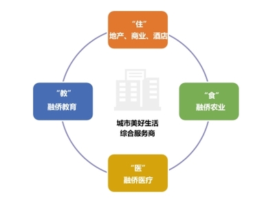 樓市下半場 融僑轉(zhuǎn)型城市美好生活綜合服務商，深耕商業(yè)綜合體管理服務